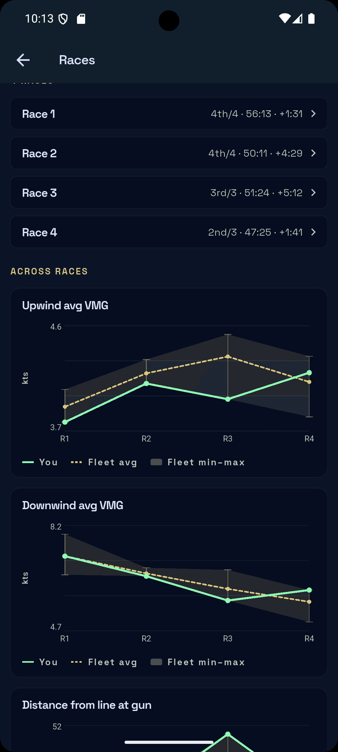Races list with position and delta, plus across-races charts for VMG and distance from the line at the gun
