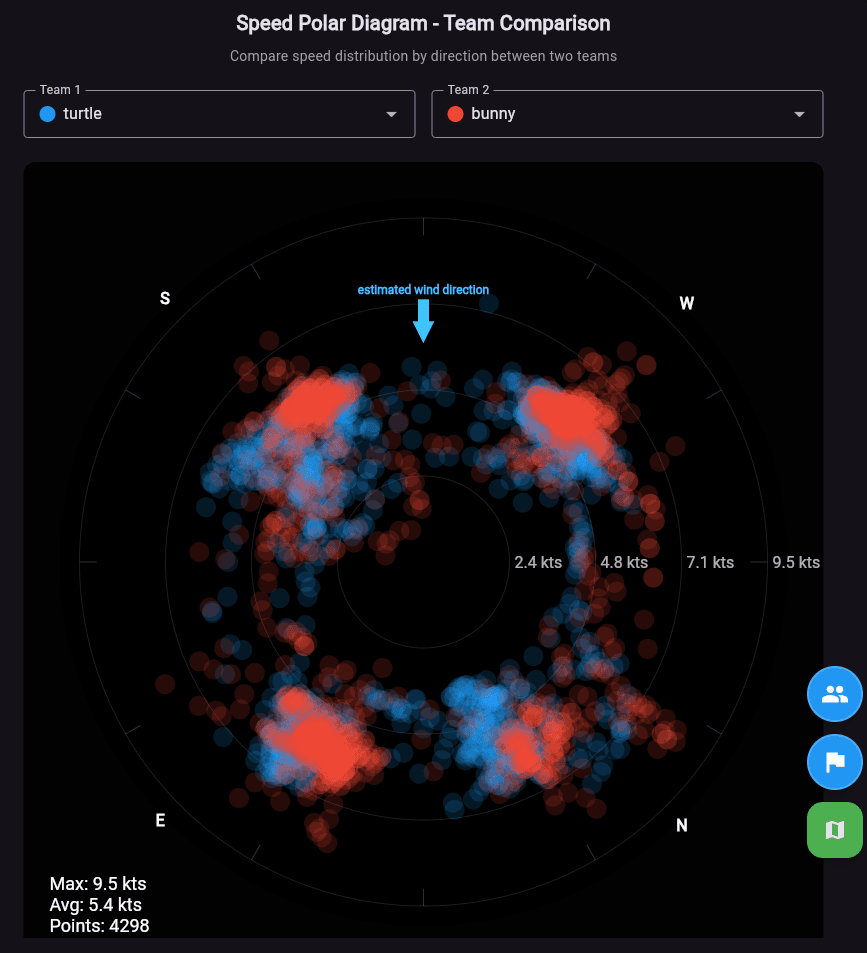 Speed Polar Diagrams