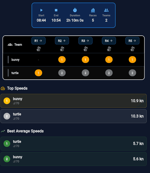 Race Rankings & Statistics